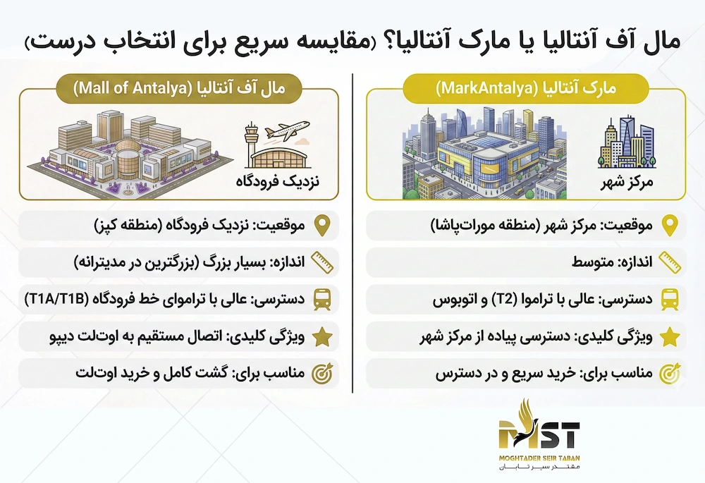 &laquo;مال آف آنتالیا&raquo; با &laquo;مارک آنتالیا&raquo;